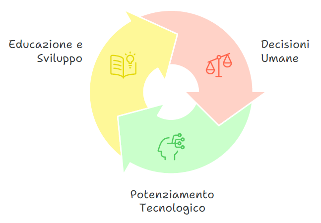 Ciclo di Potenziamento dell'IA Centrato sull'Umano